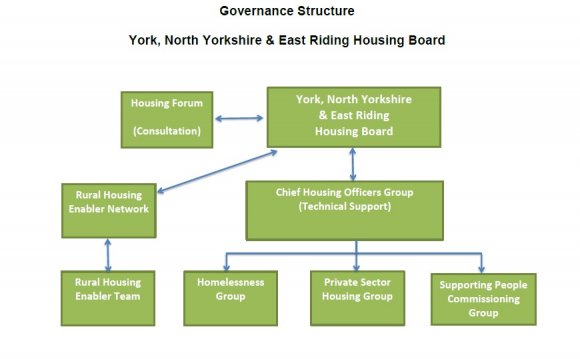 Housing Board Governance