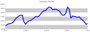 Elevation Profile